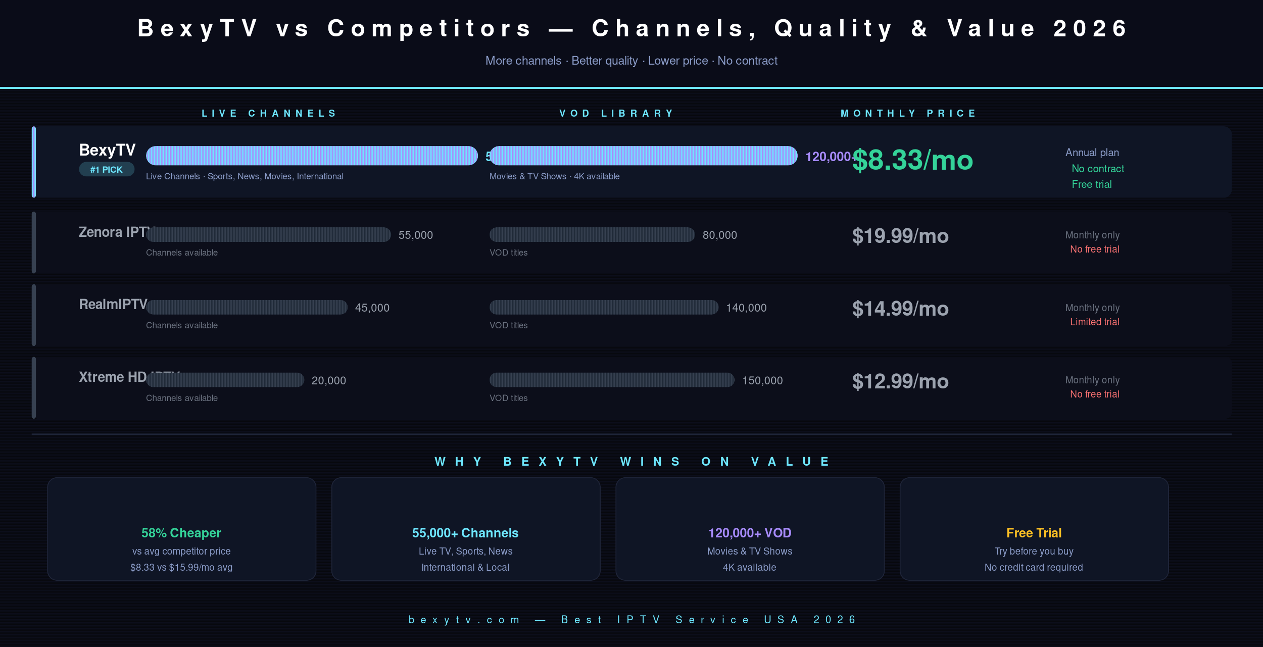 IPTV USA service comparison covering channels, devices, trials and pricing