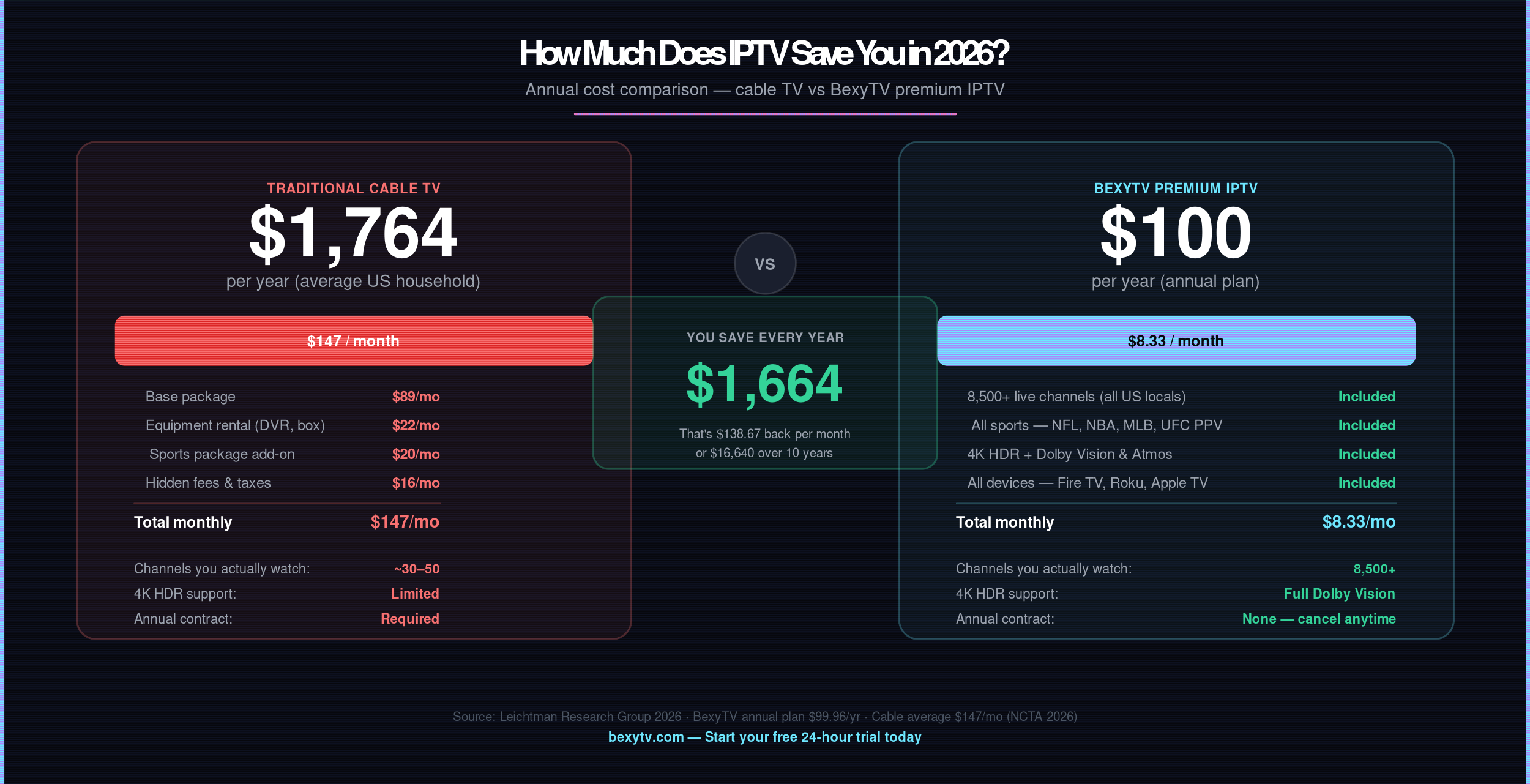 Cable TV vs BexyTV IPTV annual cost comparison 2026 — save $1,664 per year with cheapest IPTV USA