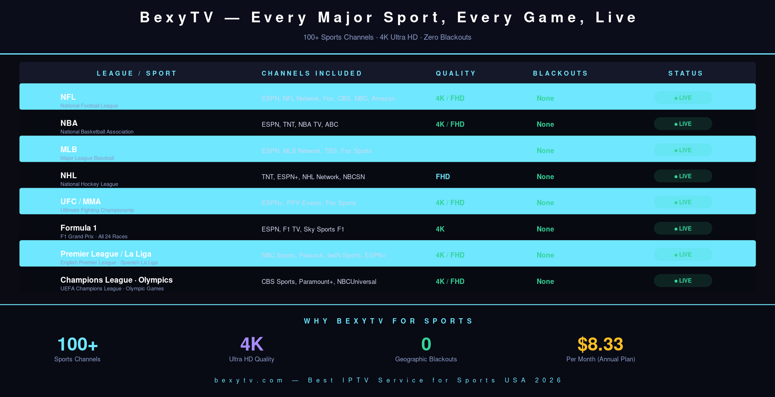 Best IPTV service for sports 2026 — NFL NBA MLB NHL UFC F1 Premier League Champions League coverage on BexyTV
